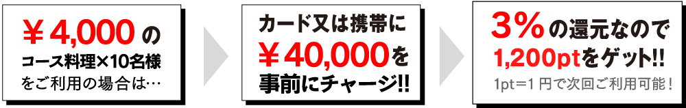 ￥4,000のコース料理×10名様をご利用の場合は… カード又は携帯に￥40,000を事前にチャージ!! 3%の還元なので1,200ptをゲット!!1pt＝1円で次回ご利用可能！